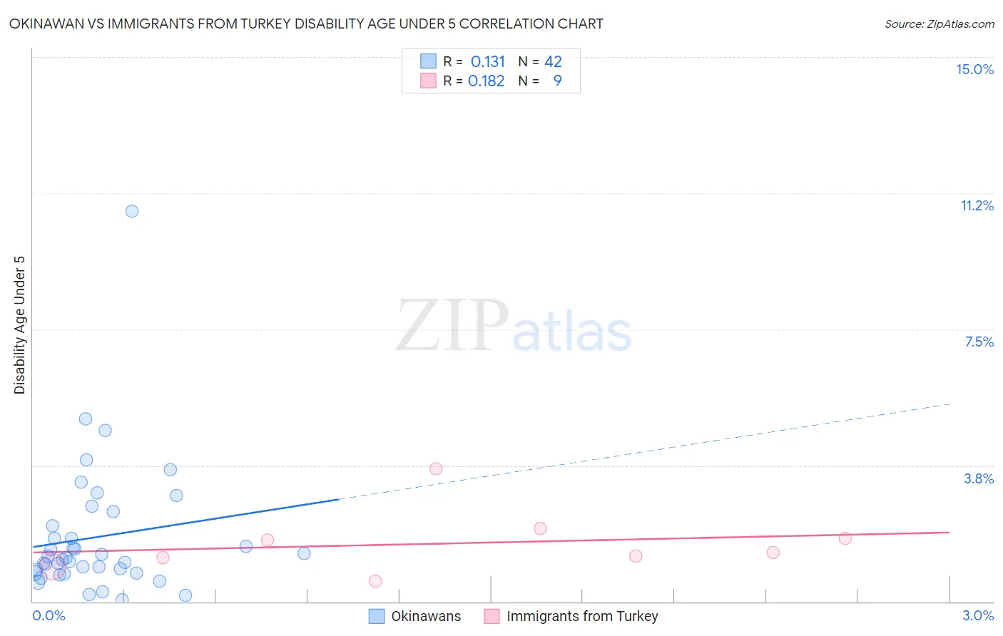 Okinawan vs Immigrants from Turkey Disability Age Under 5