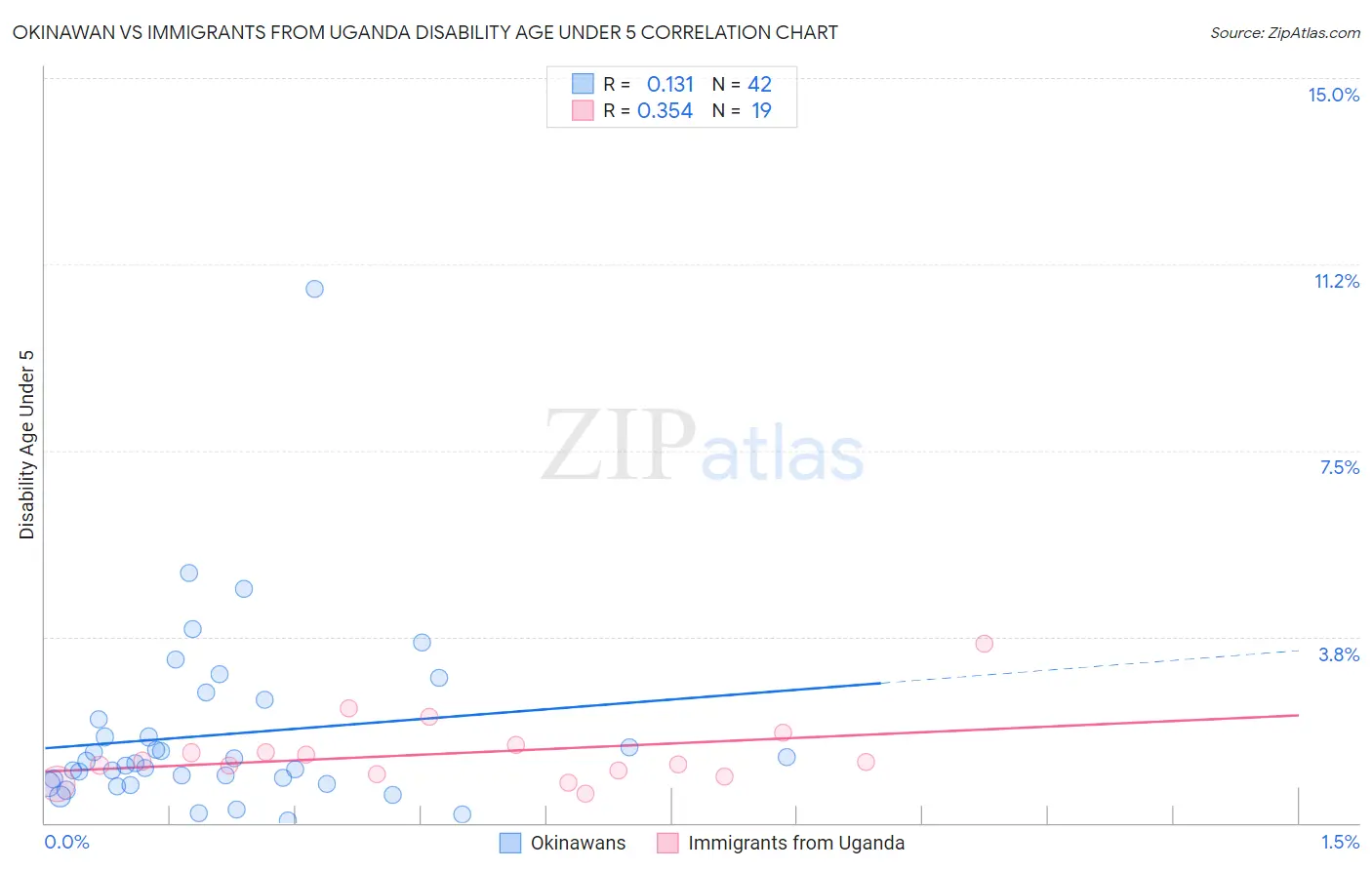Okinawan vs Immigrants from Uganda Disability Age Under 5