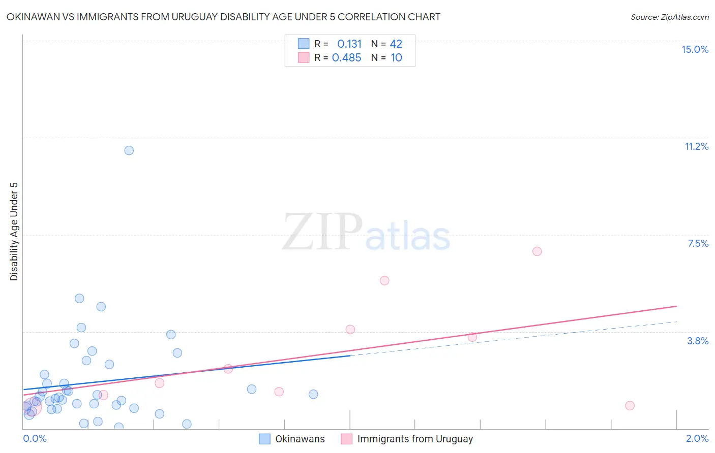 Okinawan vs Immigrants from Uruguay Disability Age Under 5