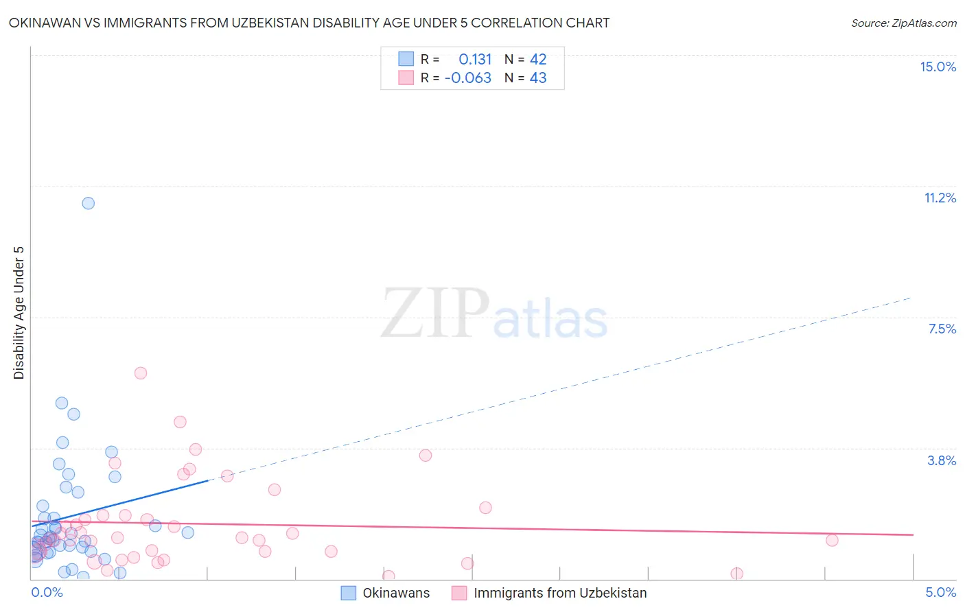 Okinawan vs Immigrants from Uzbekistan Disability Age Under 5