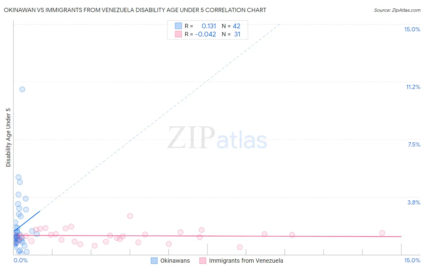 Okinawan vs Immigrants from Venezuela Disability Age Under 5