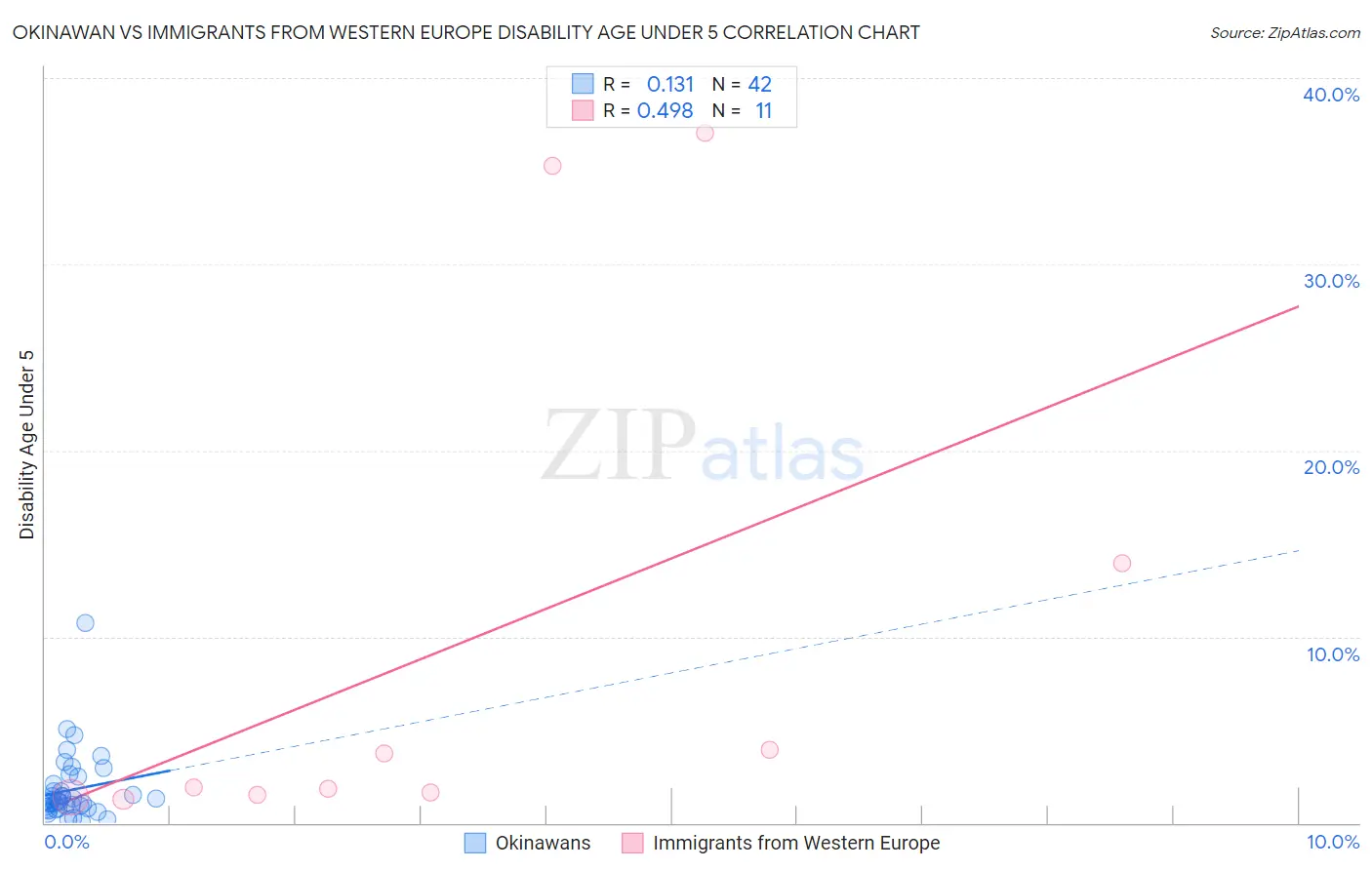 Okinawan vs Immigrants from Western Europe Disability Age Under 5