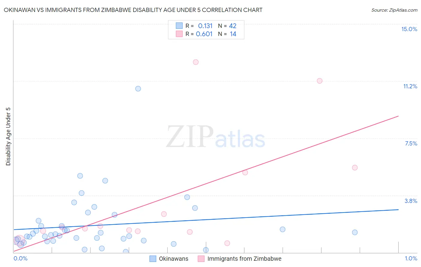 Okinawan vs Immigrants from Zimbabwe Disability Age Under 5