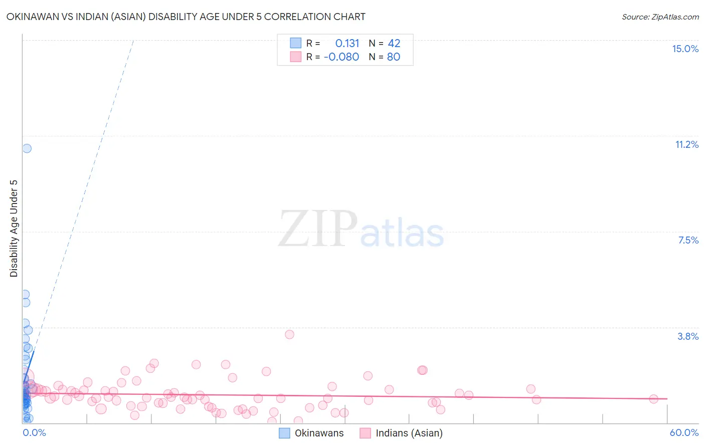 Okinawan vs Indian (Asian) Disability Age Under 5