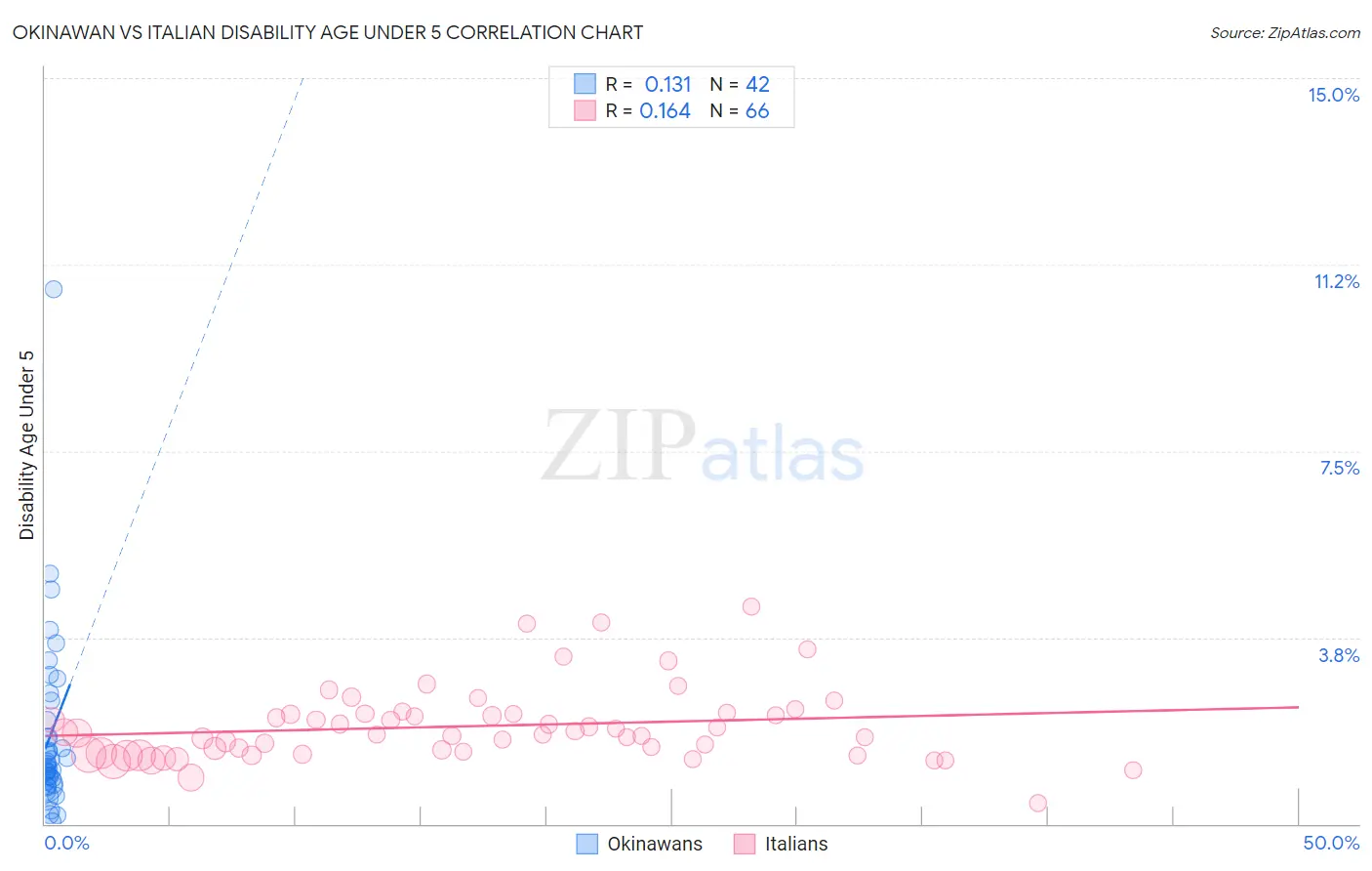 Okinawan vs Italian Disability Age Under 5