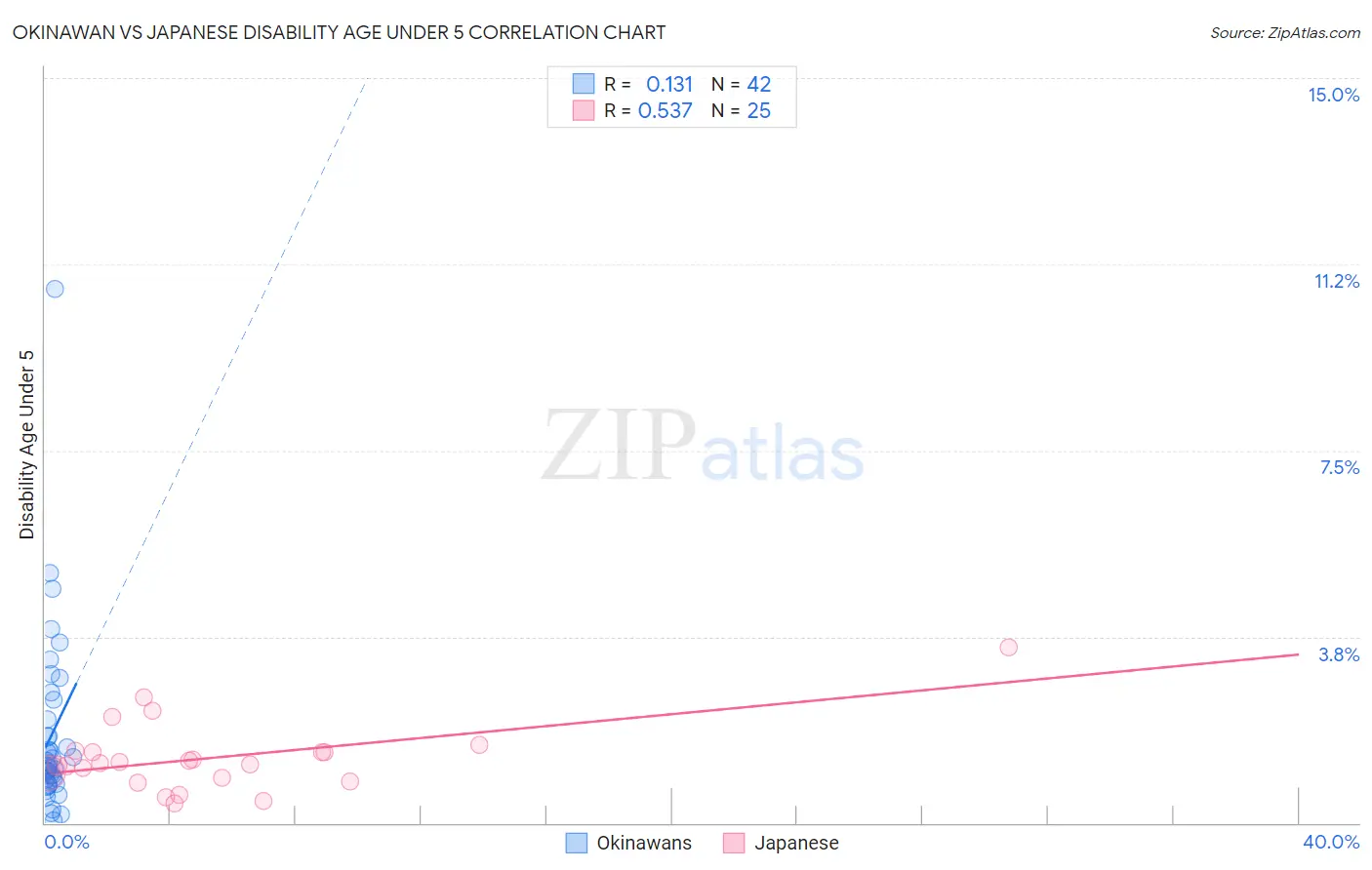 Okinawan vs Japanese Disability Age Under 5