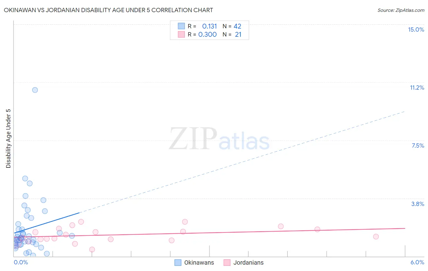 Okinawan vs Jordanian Disability Age Under 5