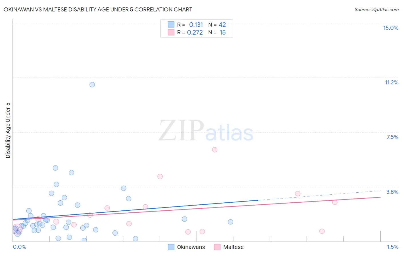 Okinawan vs Maltese Disability Age Under 5