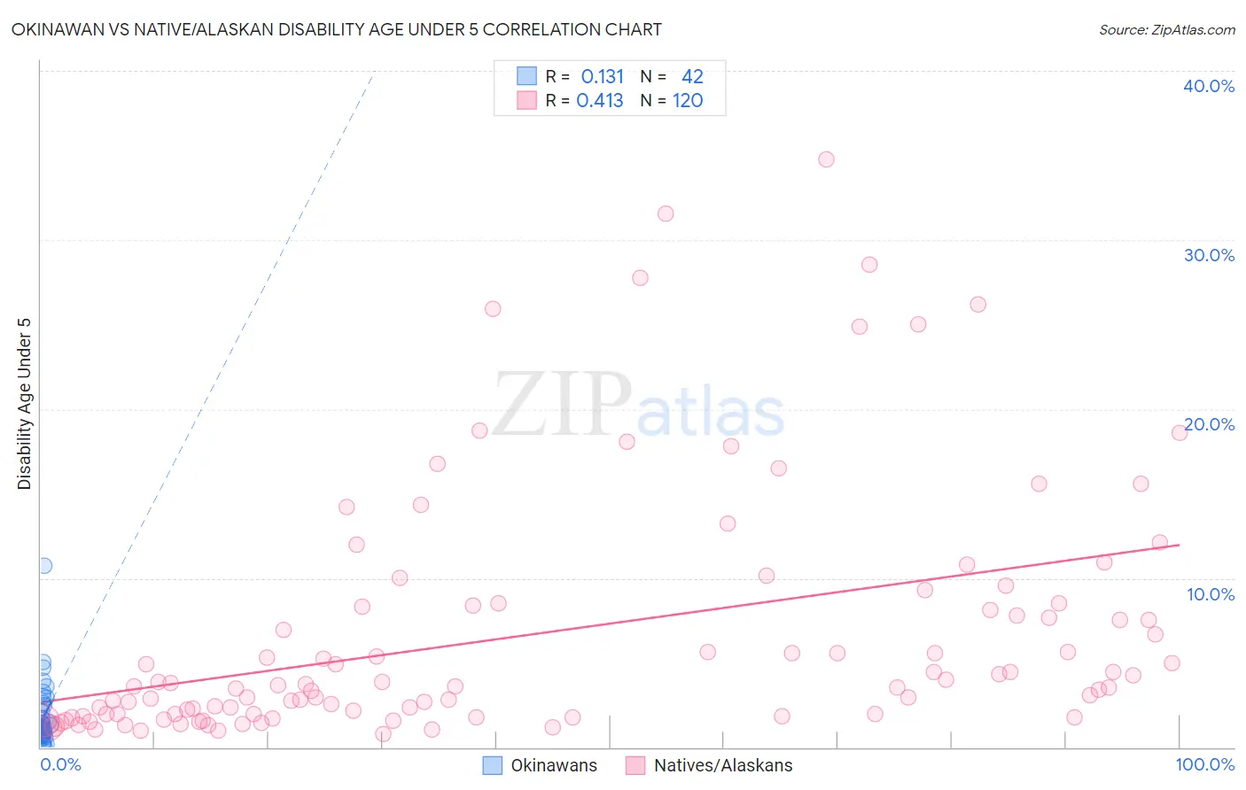 Okinawan vs Native/Alaskan Disability Age Under 5