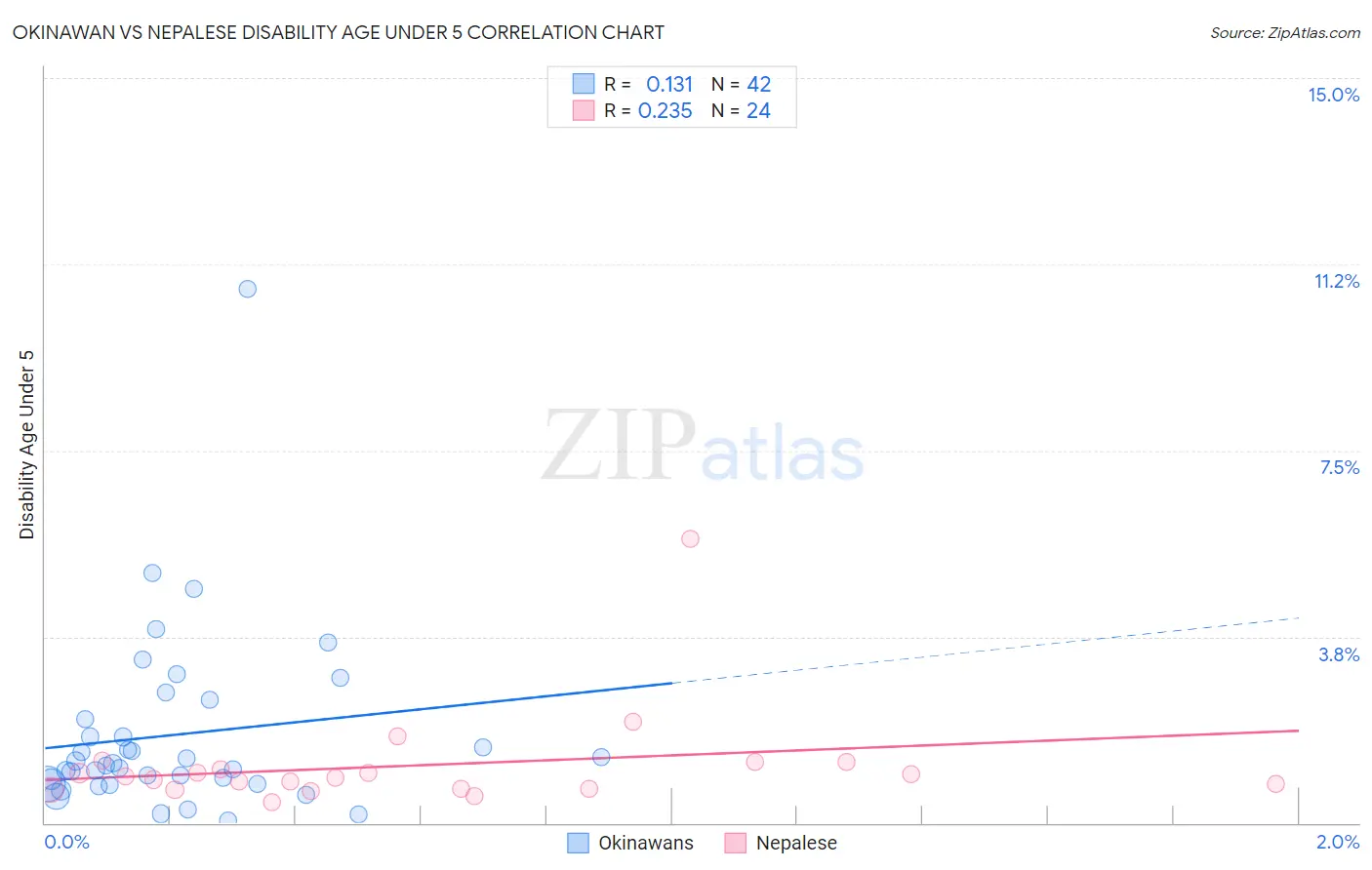 Okinawan vs Nepalese Disability Age Under 5