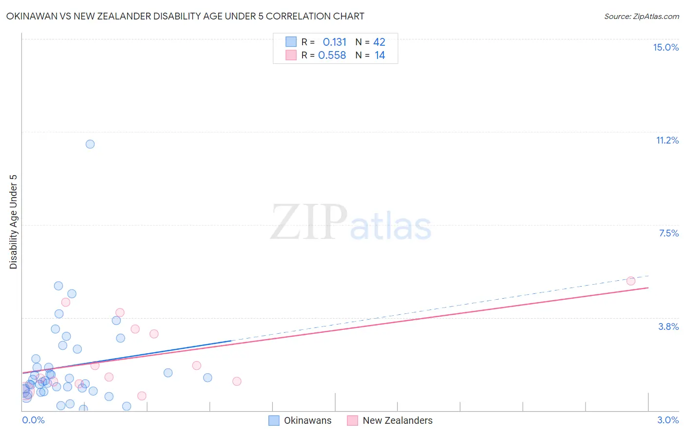 Okinawan vs New Zealander Disability Age Under 5