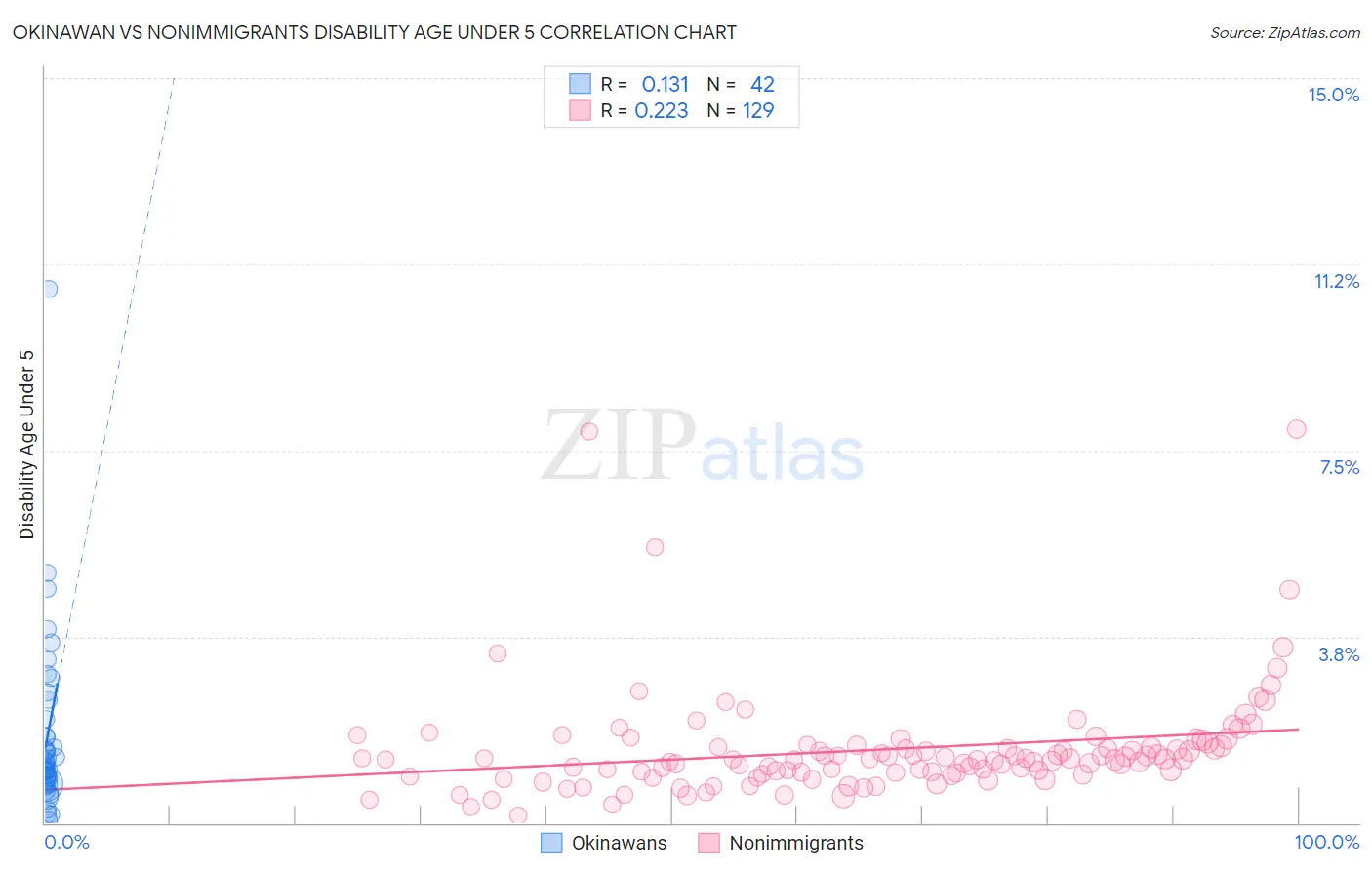 Okinawan vs Nonimmigrants Disability Age Under 5