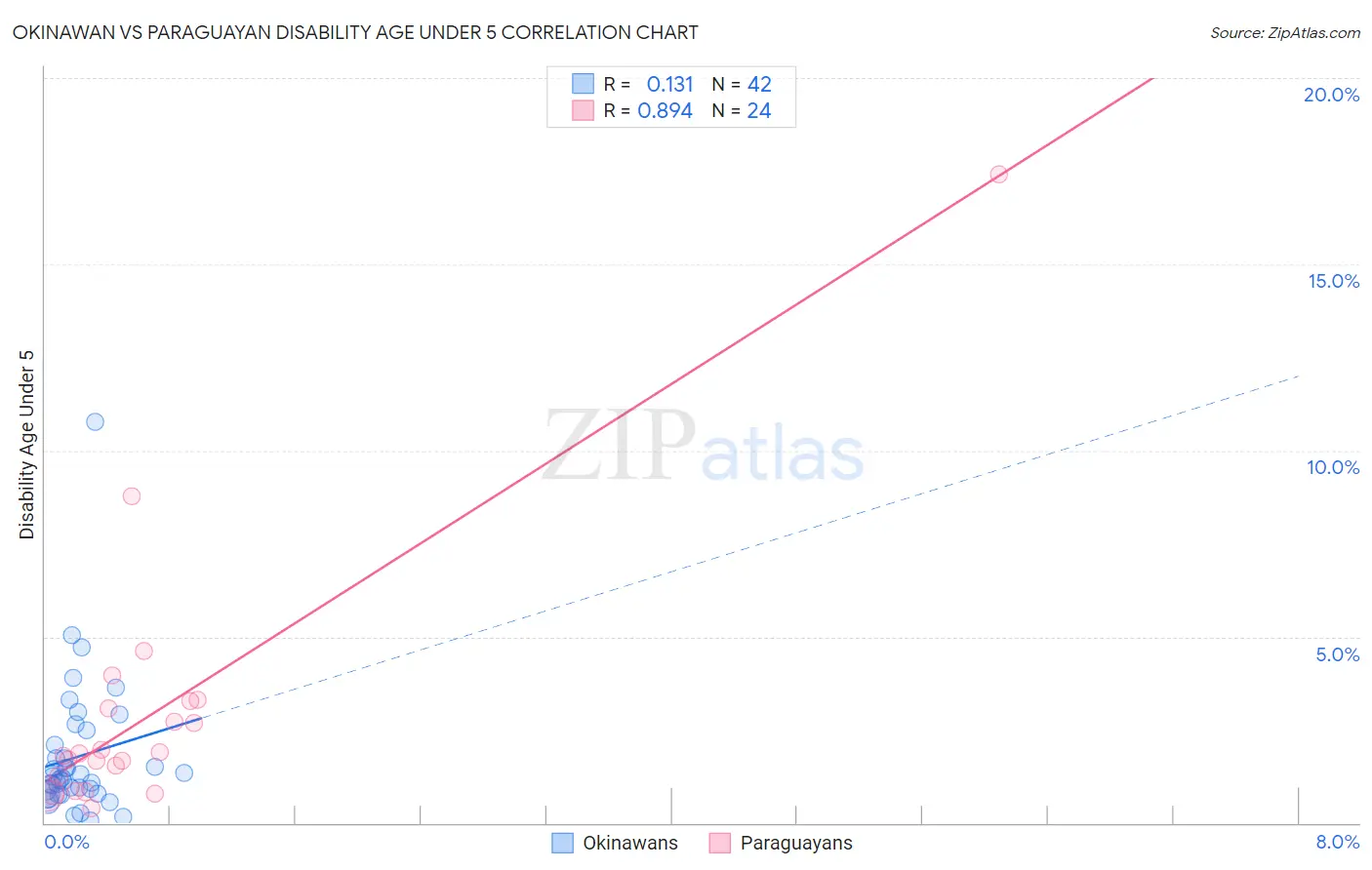 Okinawan vs Paraguayan Disability Age Under 5