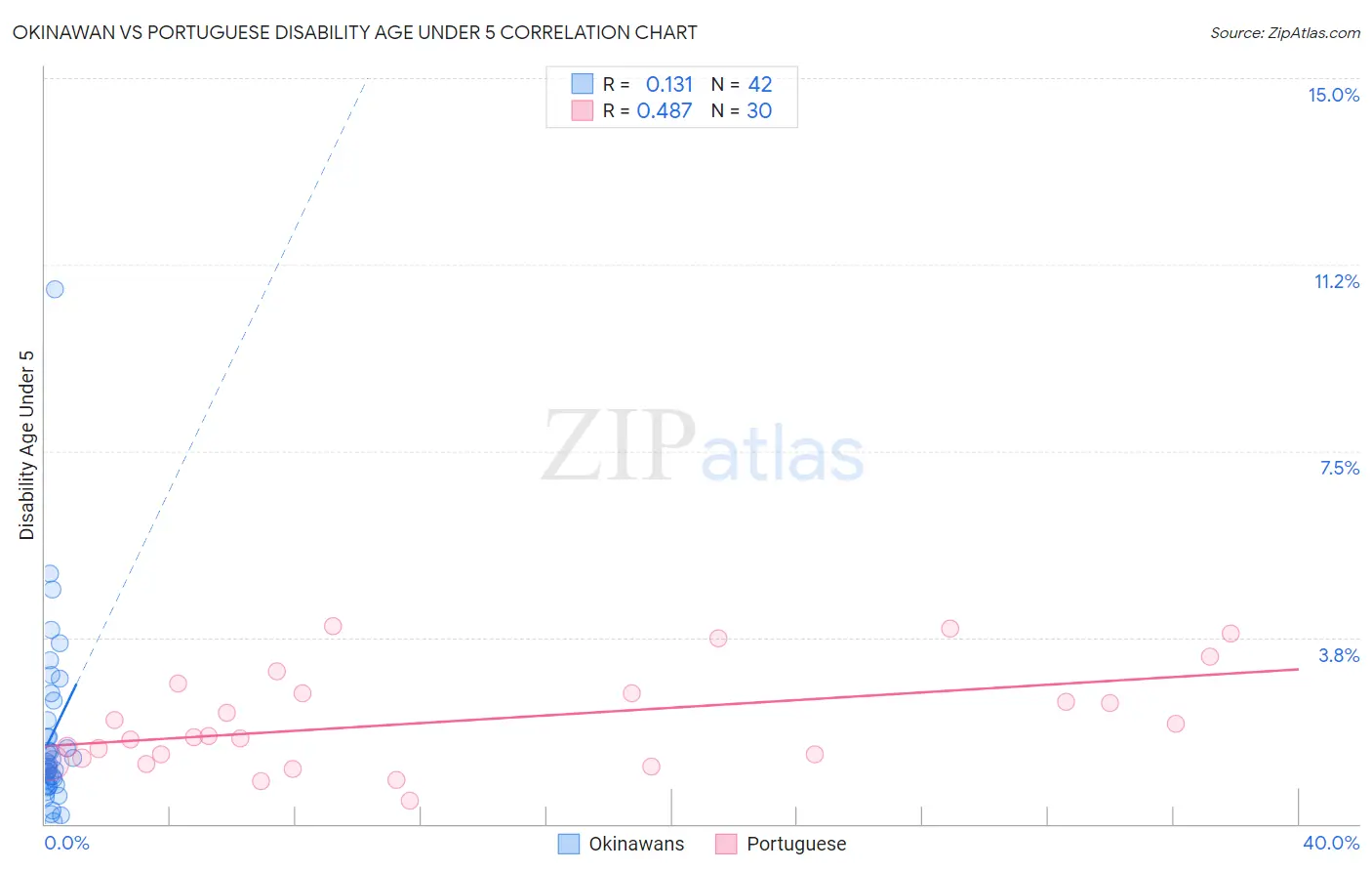 Okinawan vs Portuguese Disability Age Under 5