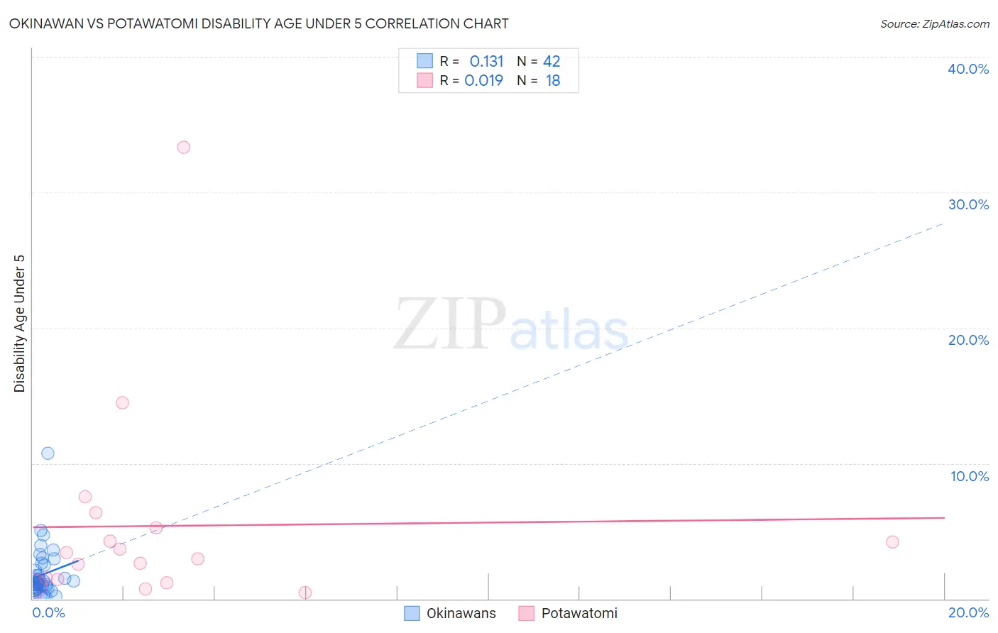 Okinawan vs Potawatomi Disability Age Under 5