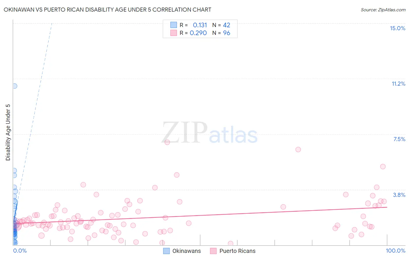 Okinawan vs Puerto Rican Disability Age Under 5