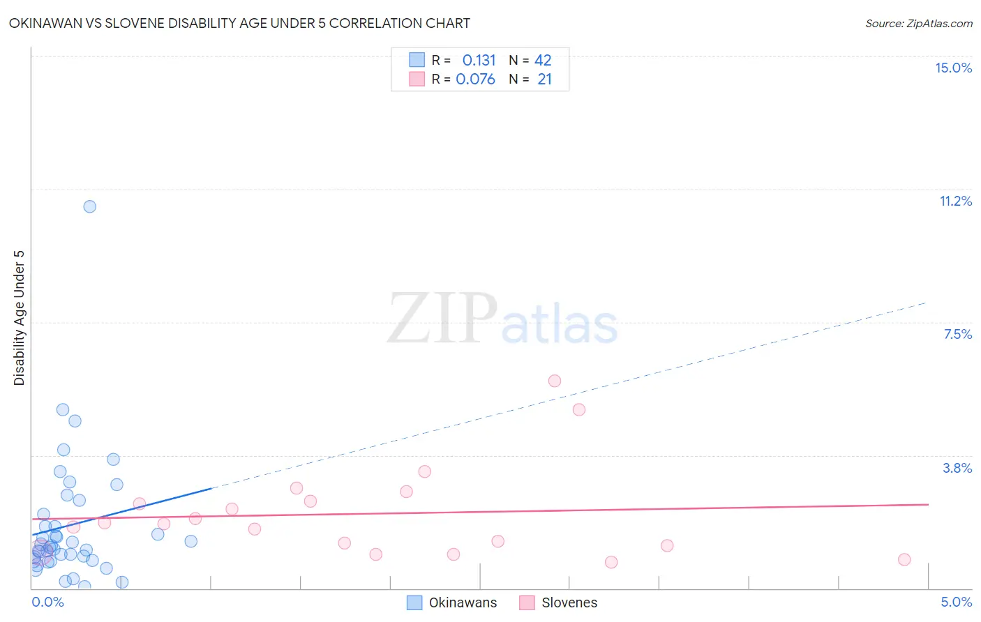 Okinawan vs Slovene Disability Age Under 5