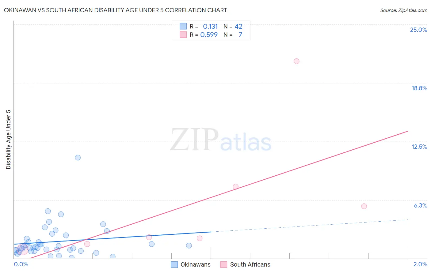 Okinawan vs South African Disability Age Under 5