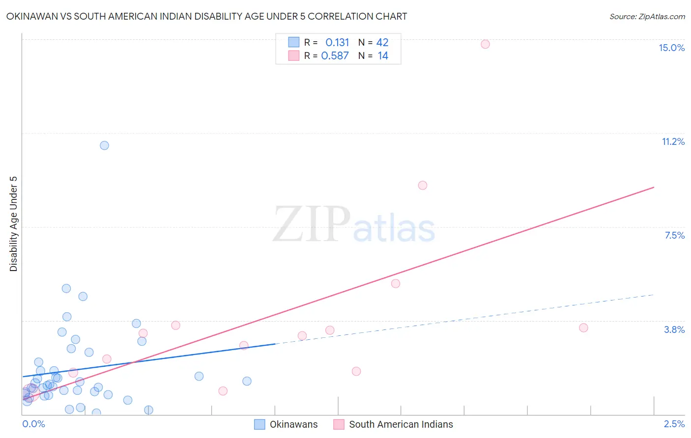 Okinawan vs South American Indian Disability Age Under 5