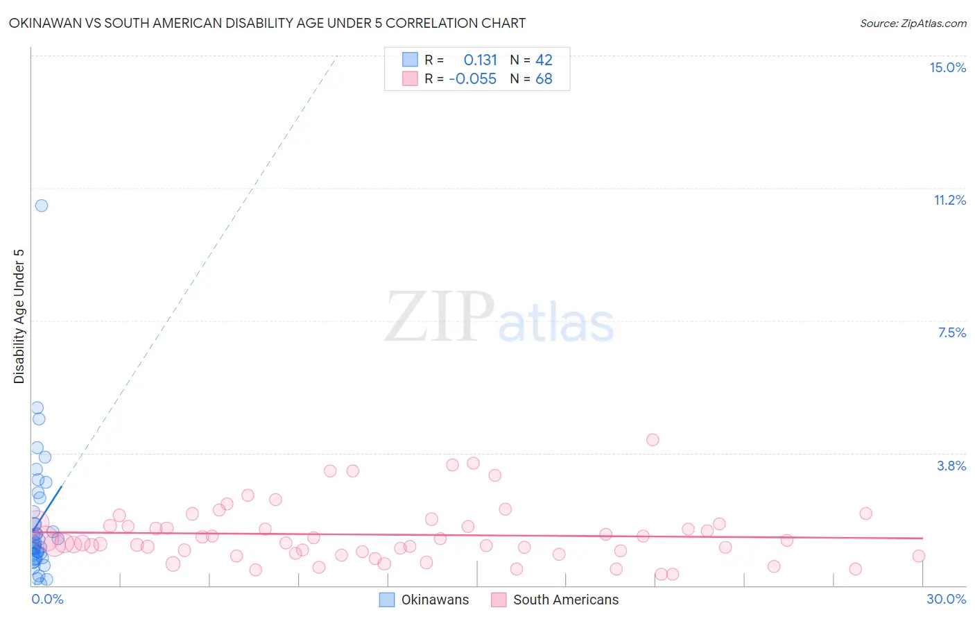 Okinawan vs South American Disability Age Under 5