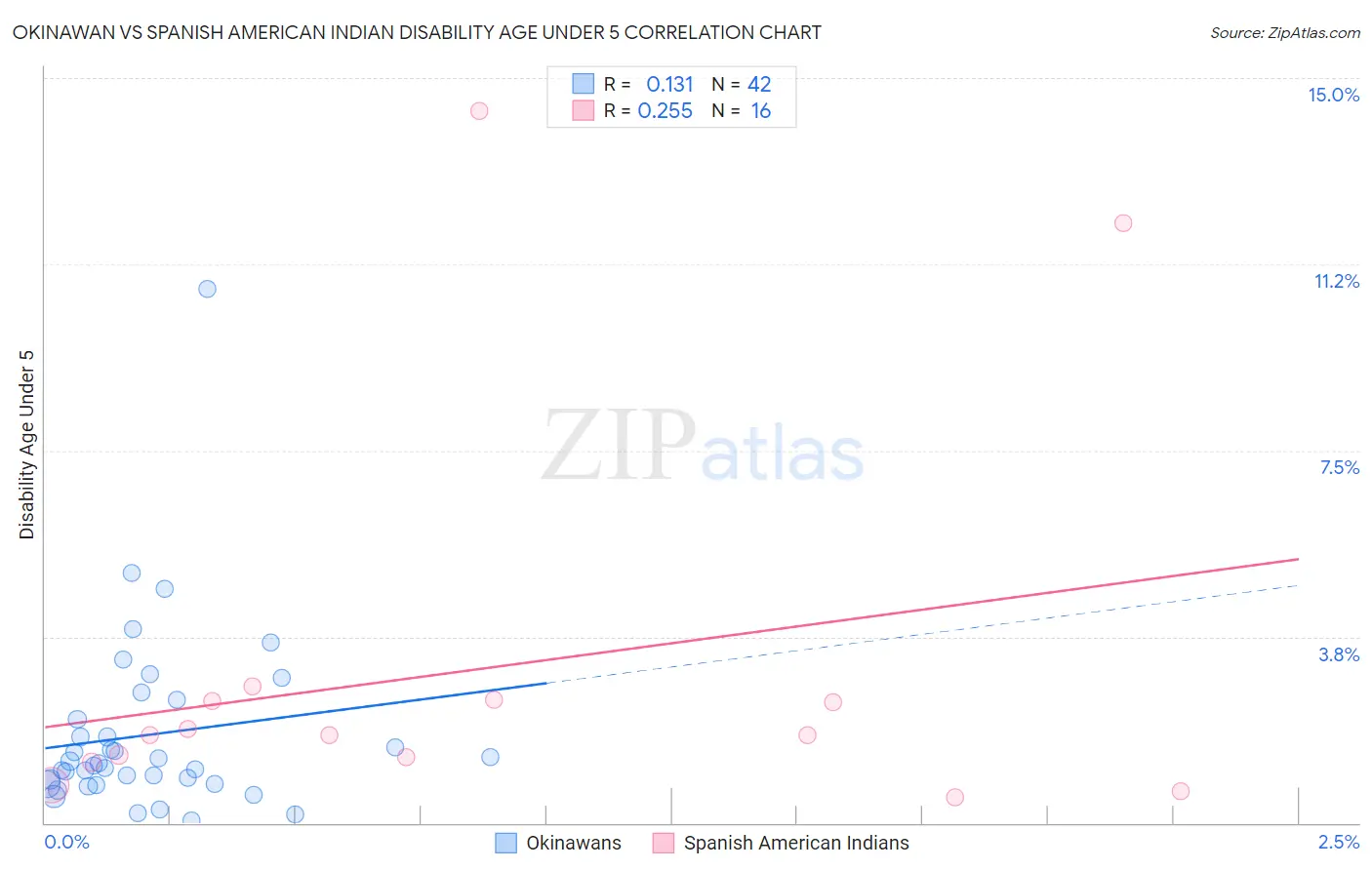 Okinawan vs Spanish American Indian Disability Age Under 5