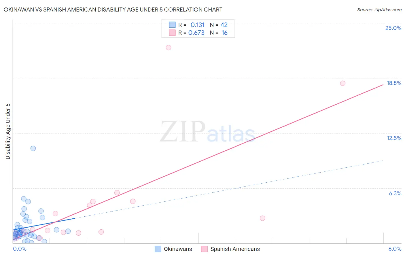 Okinawan vs Spanish American Disability Age Under 5