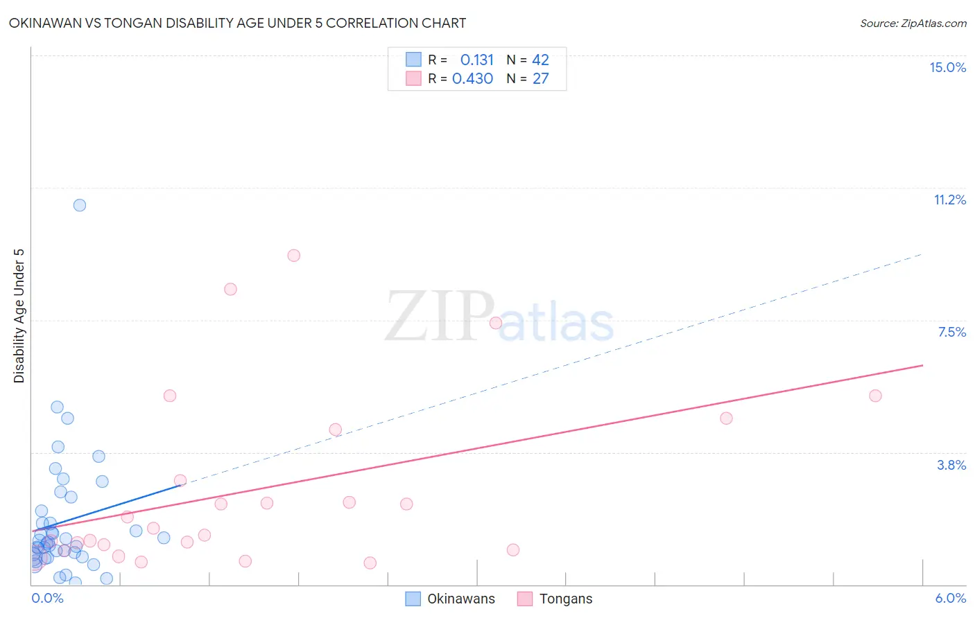 Okinawan vs Tongan Disability Age Under 5