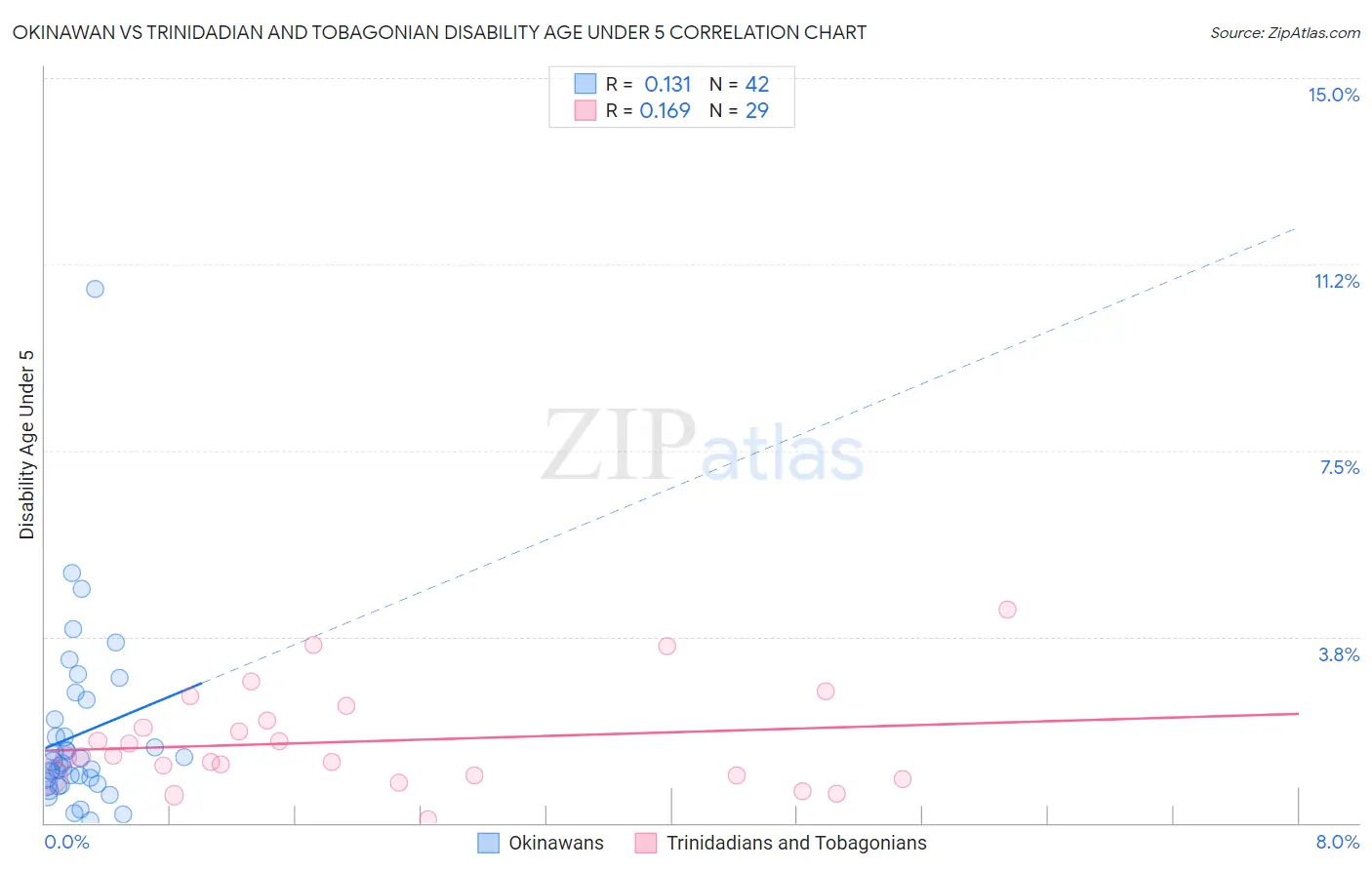 Okinawan vs Trinidadian and Tobagonian Disability Age Under 5