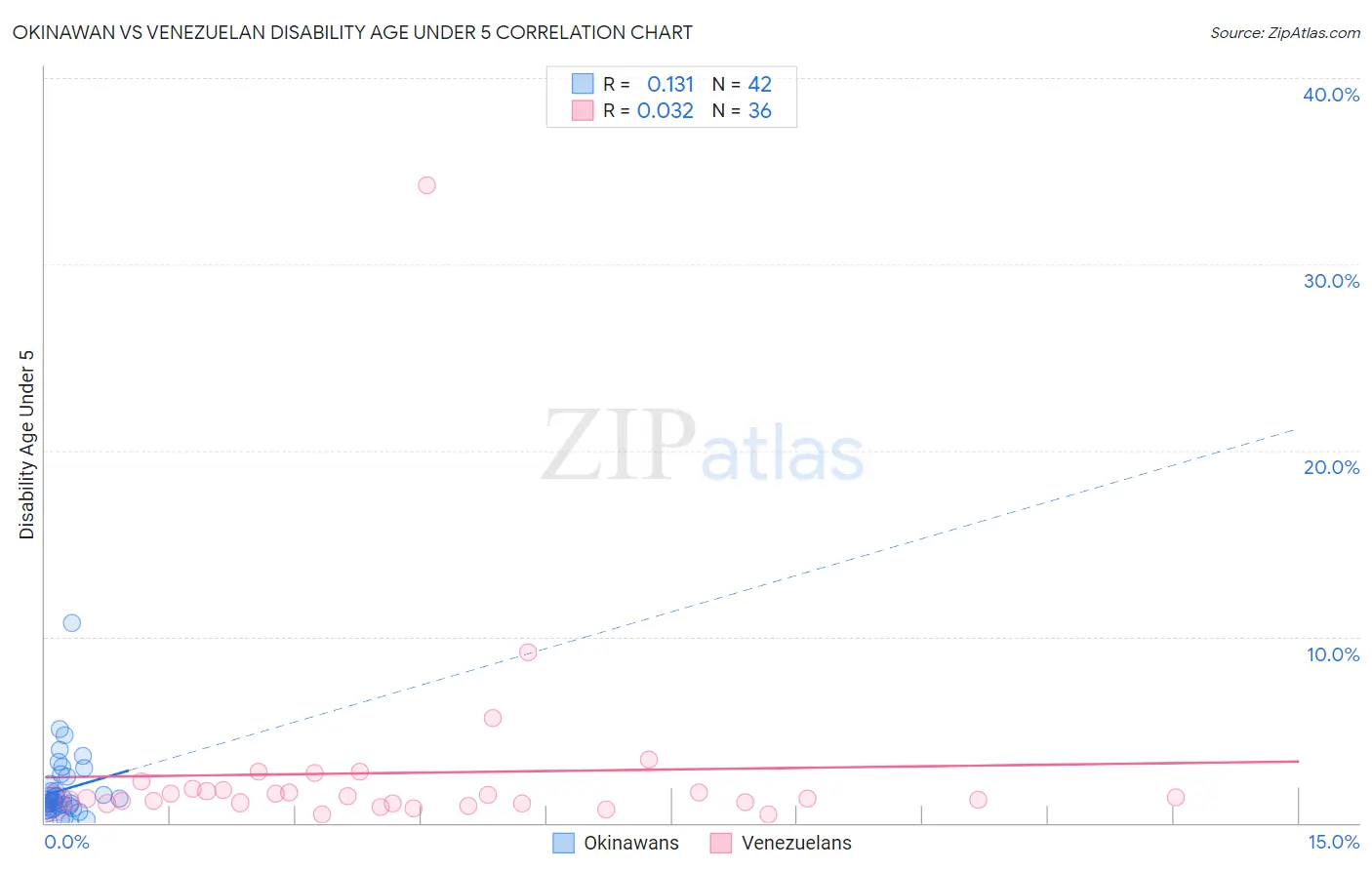 Okinawan vs Venezuelan Disability Age Under 5