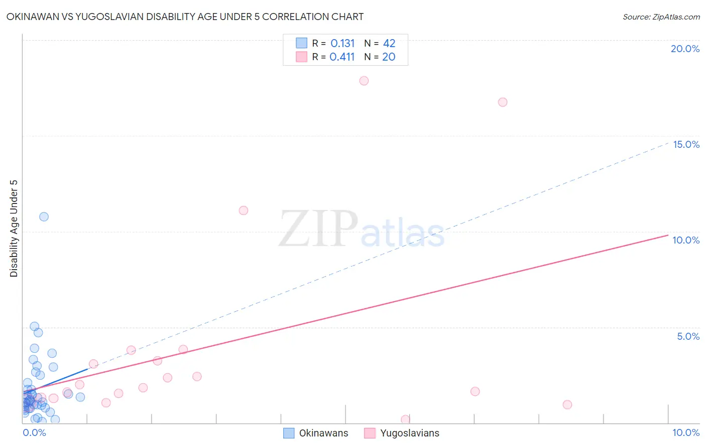 Okinawan vs Yugoslavian Disability Age Under 5