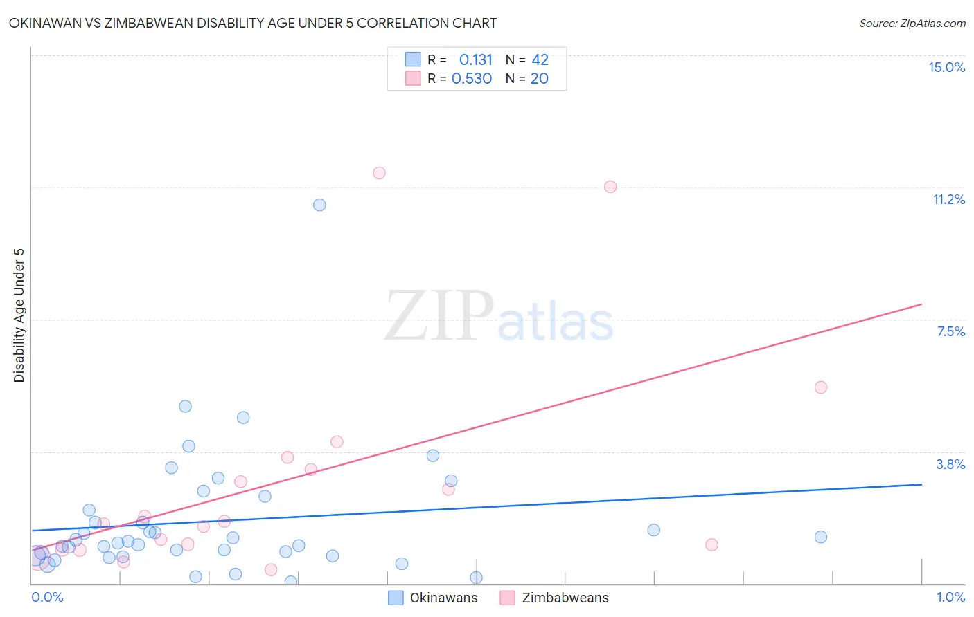 Okinawan vs Zimbabwean Disability Age Under 5