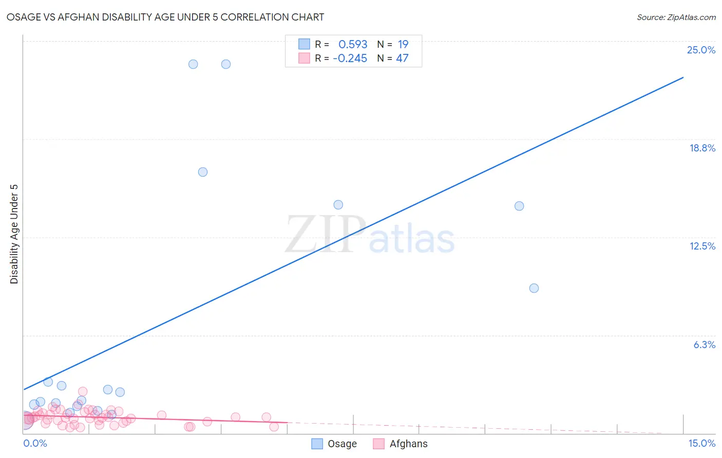 Osage vs Afghan Disability Age Under 5