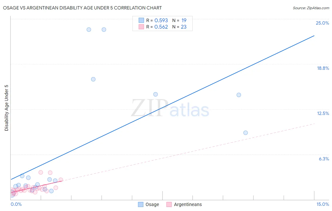 Osage vs Argentinean Disability Age Under 5