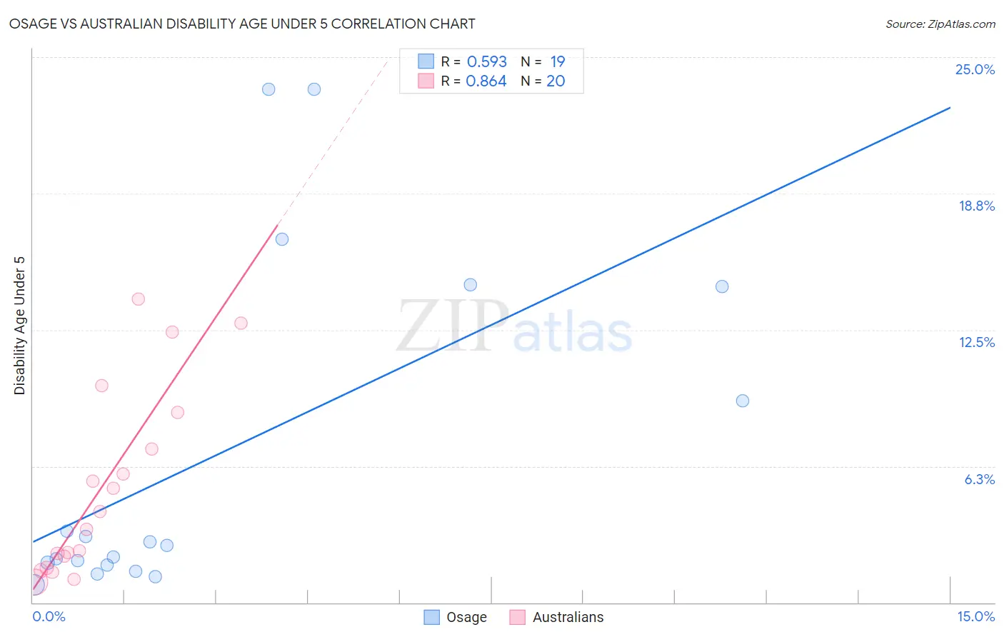 Osage vs Australian Disability Age Under 5