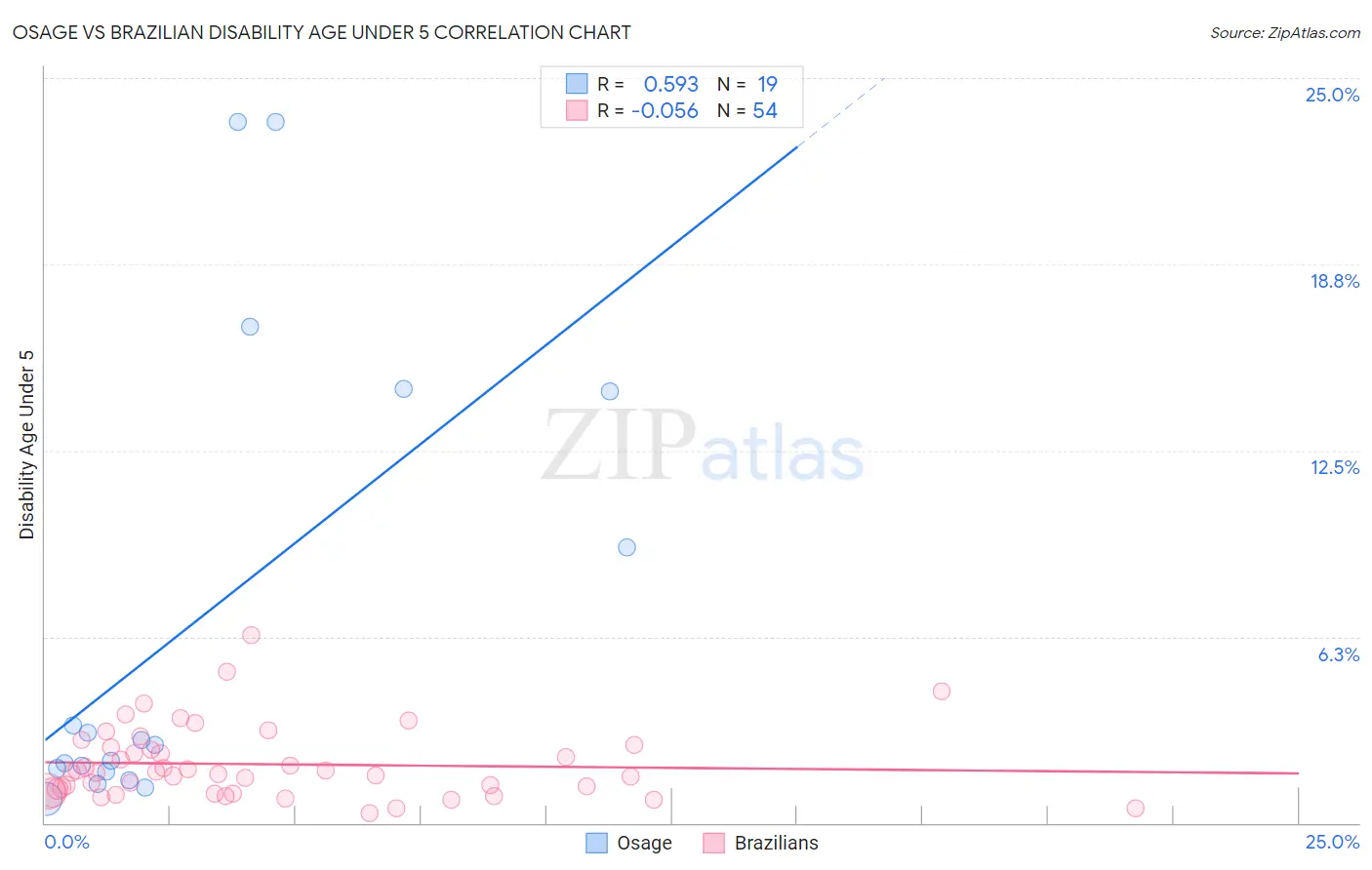 Osage vs Brazilian Disability Age Under 5