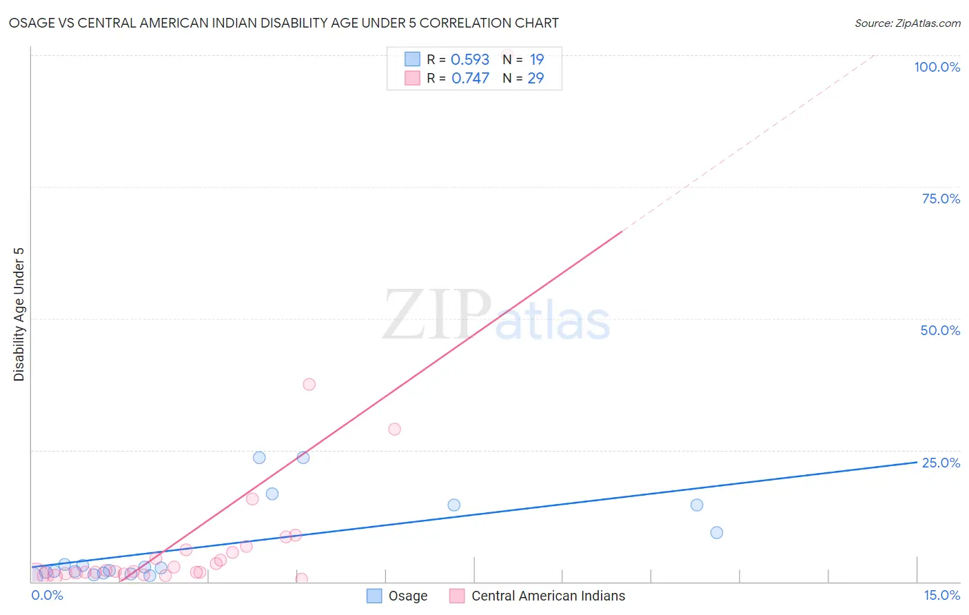 Osage vs Central American Indian Disability Age Under 5