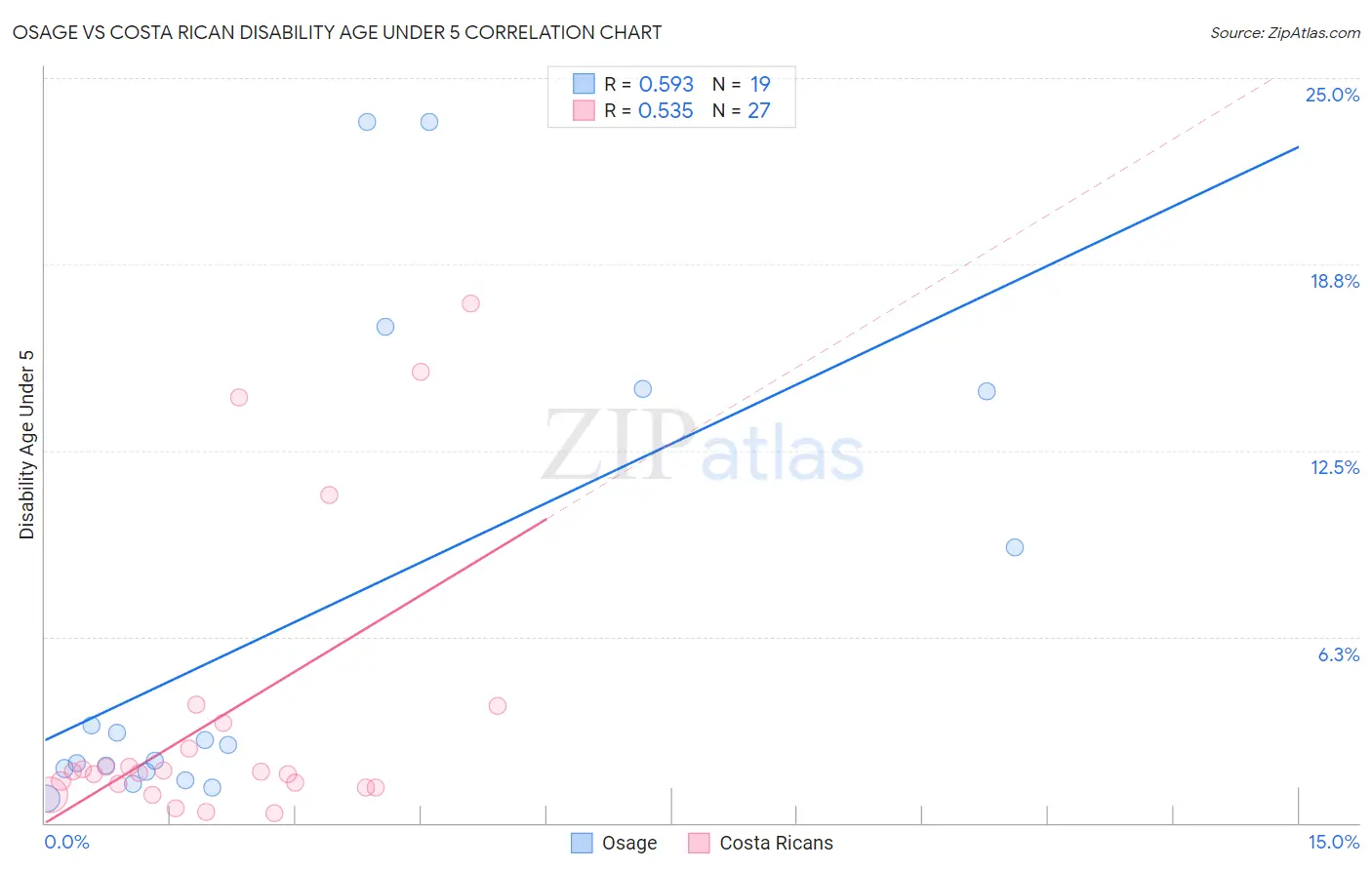 Osage vs Costa Rican Disability Age Under 5
