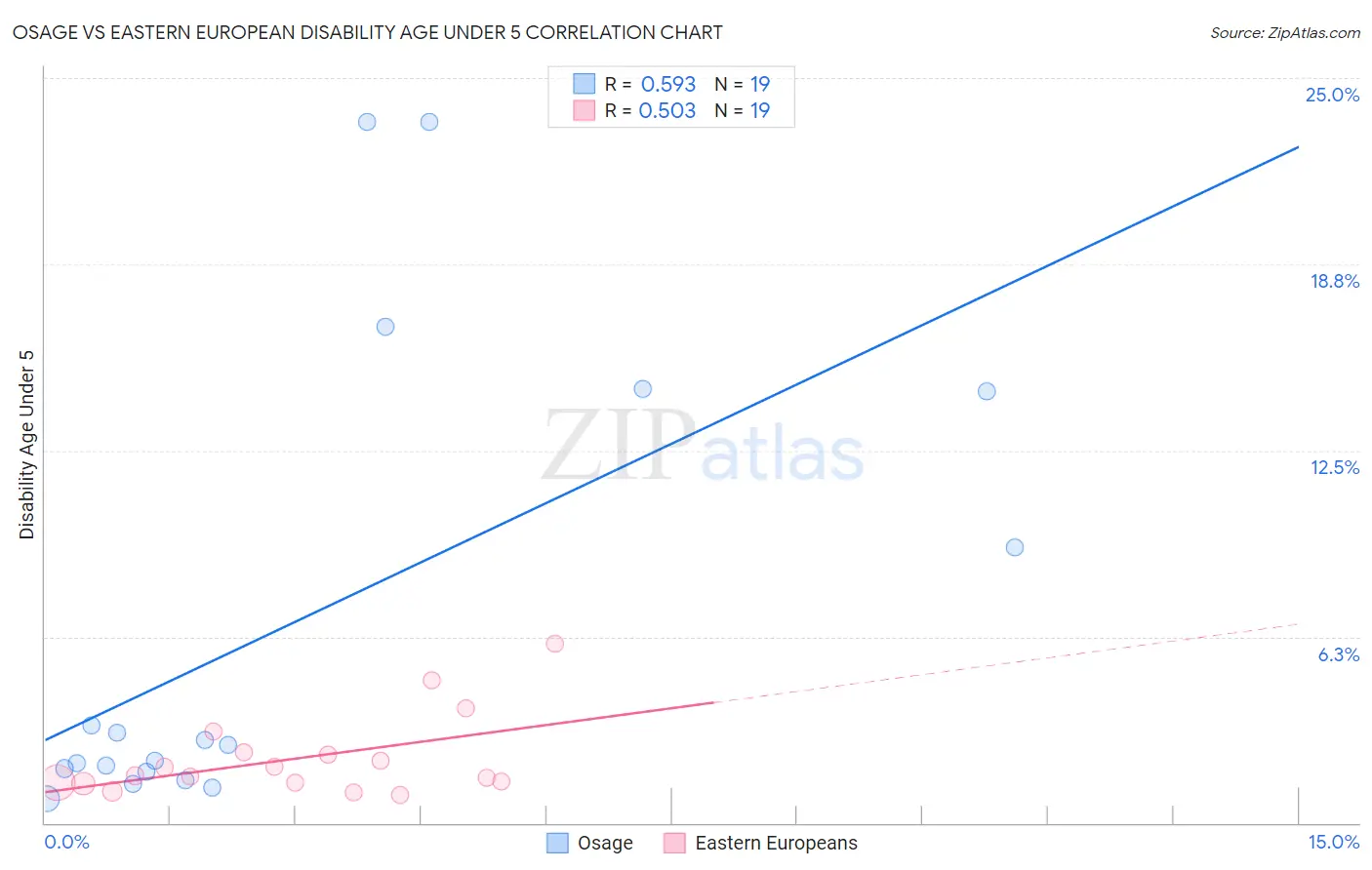 Osage vs Eastern European Disability Age Under 5