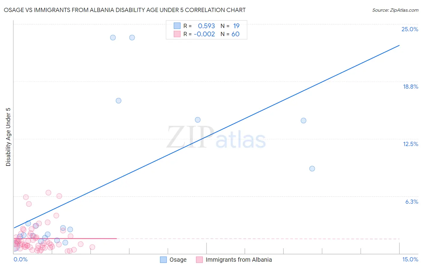 Osage vs Immigrants from Albania Disability Age Under 5