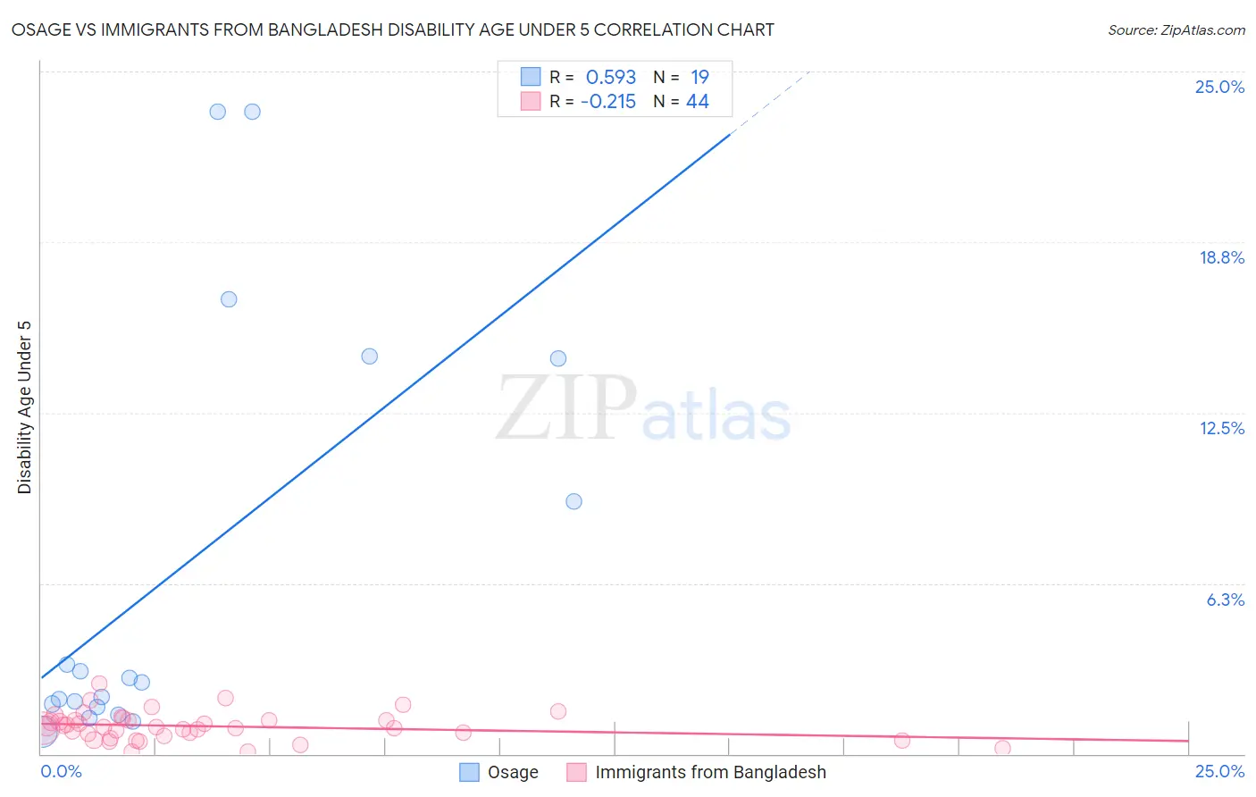 Osage vs Immigrants from Bangladesh Disability Age Under 5