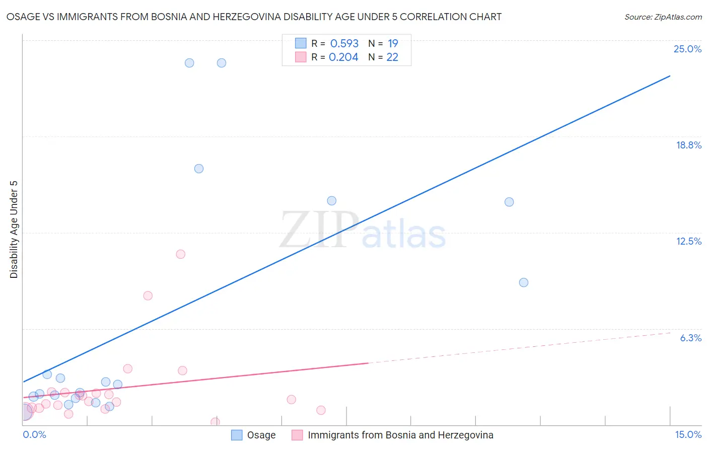 Osage vs Immigrants from Bosnia and Herzegovina Disability Age Under 5