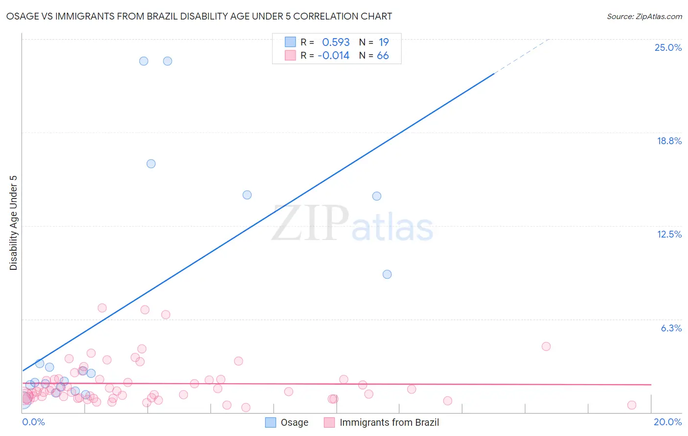 Osage vs Immigrants from Brazil Disability Age Under 5