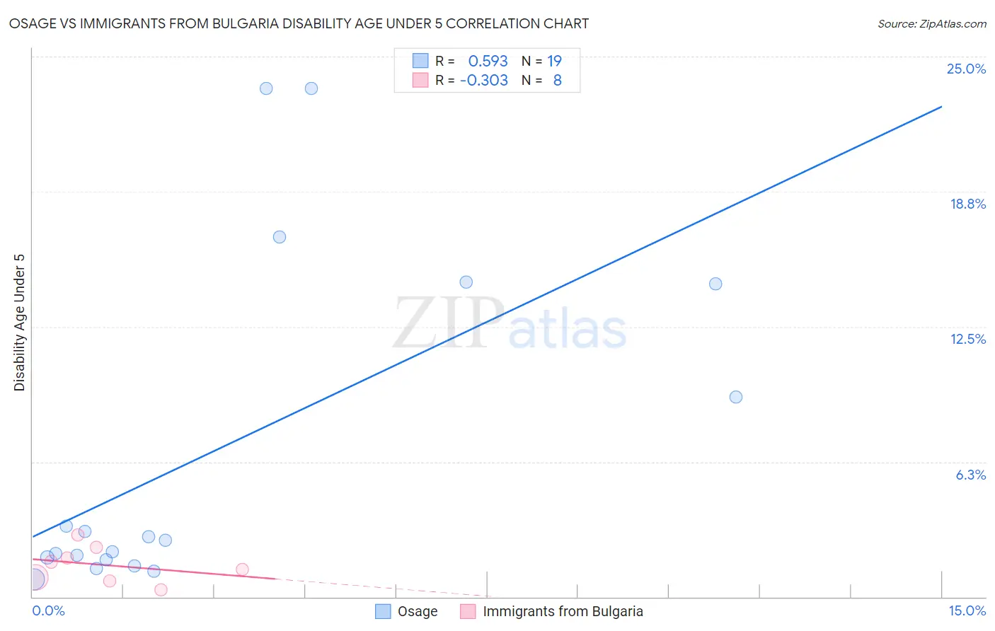 Osage vs Immigrants from Bulgaria Disability Age Under 5
