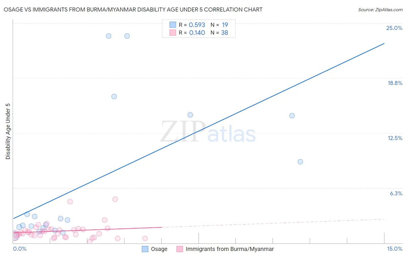 Osage vs Immigrants from Burma/Myanmar Disability Age Under 5