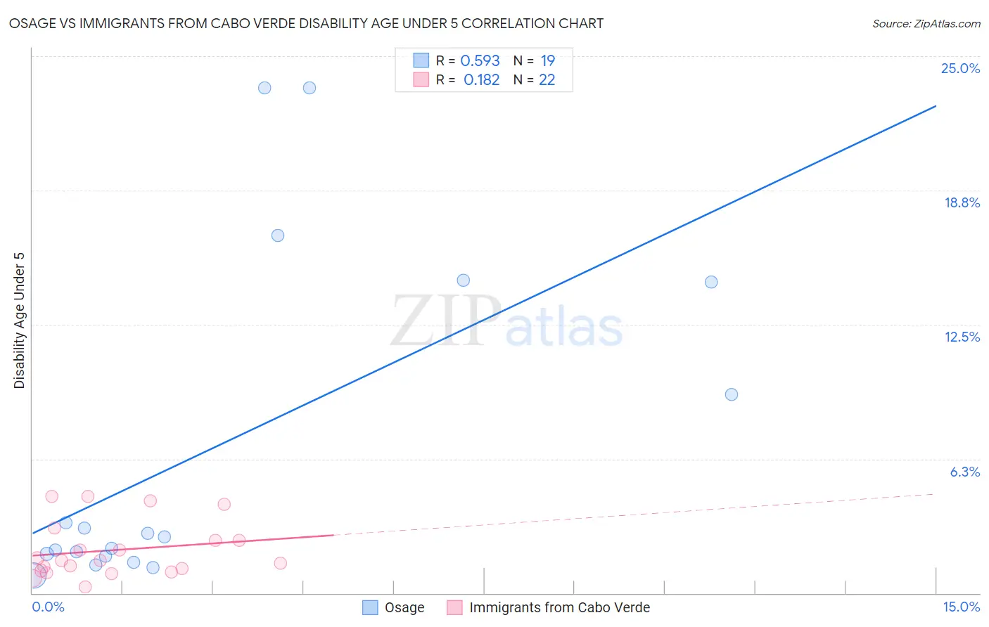 Osage vs Immigrants from Cabo Verde Disability Age Under 5