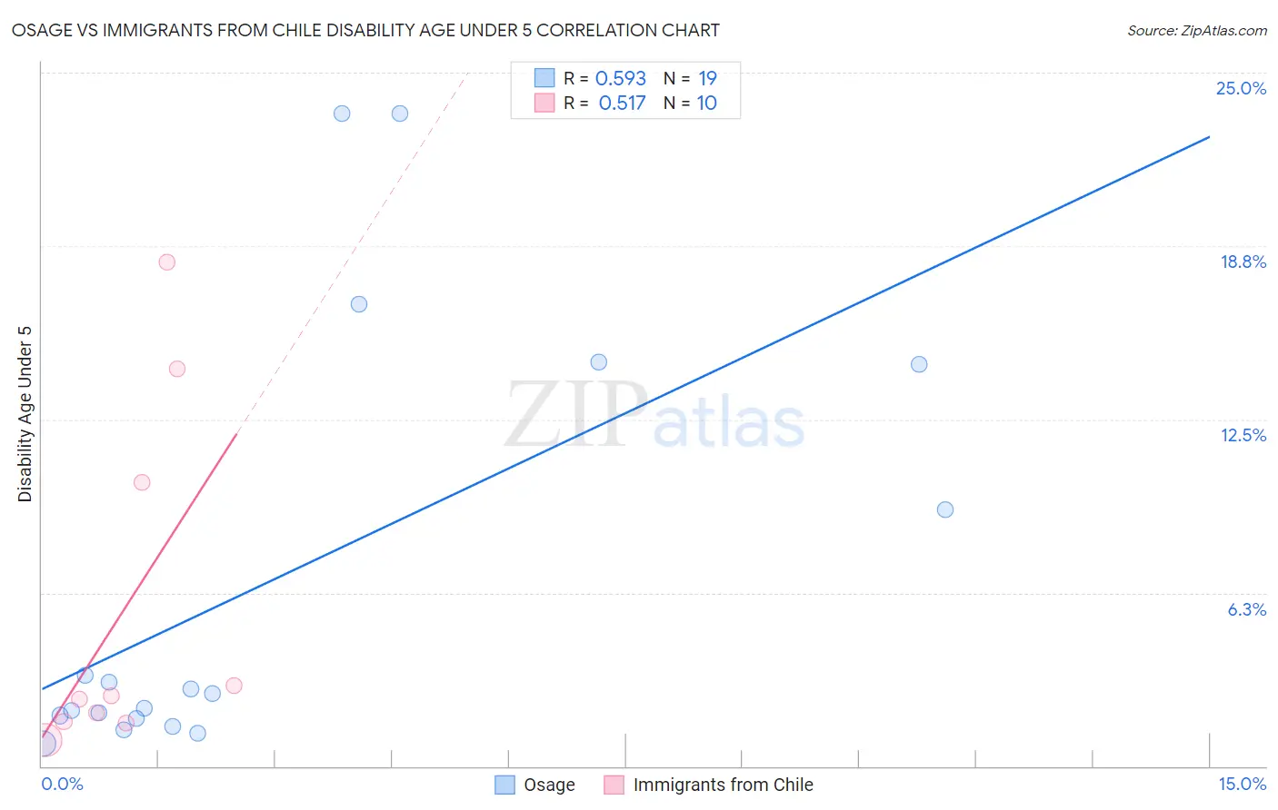 Osage vs Immigrants from Chile Disability Age Under 5