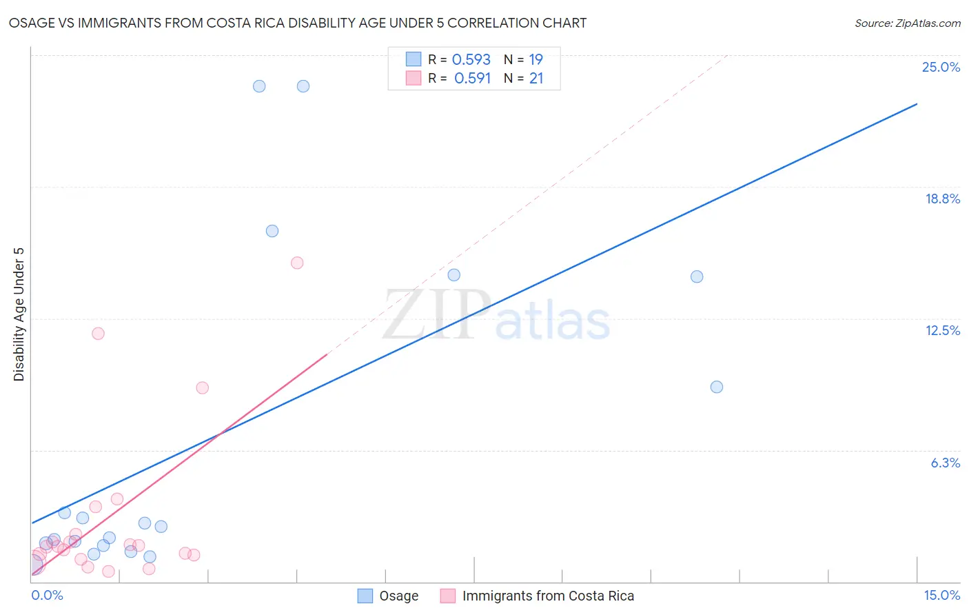 Osage vs Immigrants from Costa Rica Disability Age Under 5