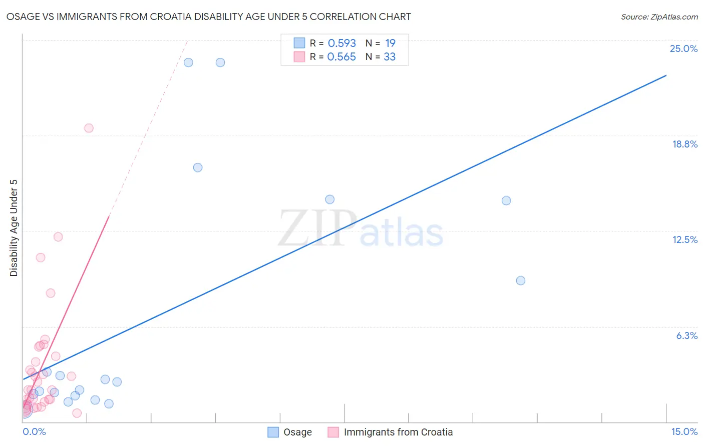 Osage vs Immigrants from Croatia Disability Age Under 5