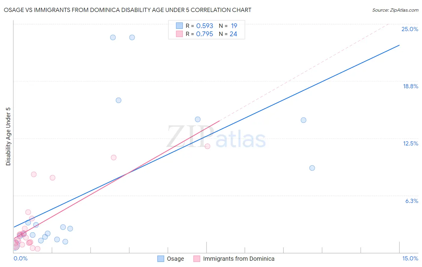 Osage vs Immigrants from Dominica Disability Age Under 5