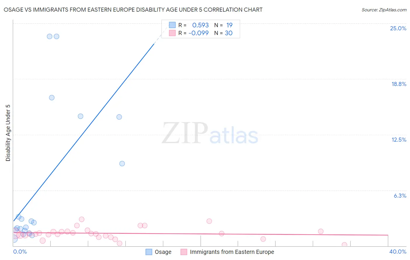 Osage vs Immigrants from Eastern Europe Disability Age Under 5